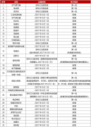 (b) 作为对(a)点的豁免