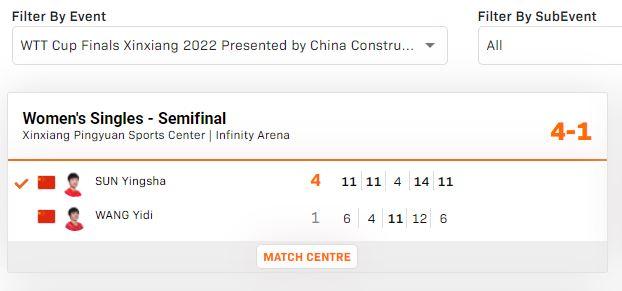 新乡WTT世界杯决赛女单半决赛:孙颖莎4-1击败王