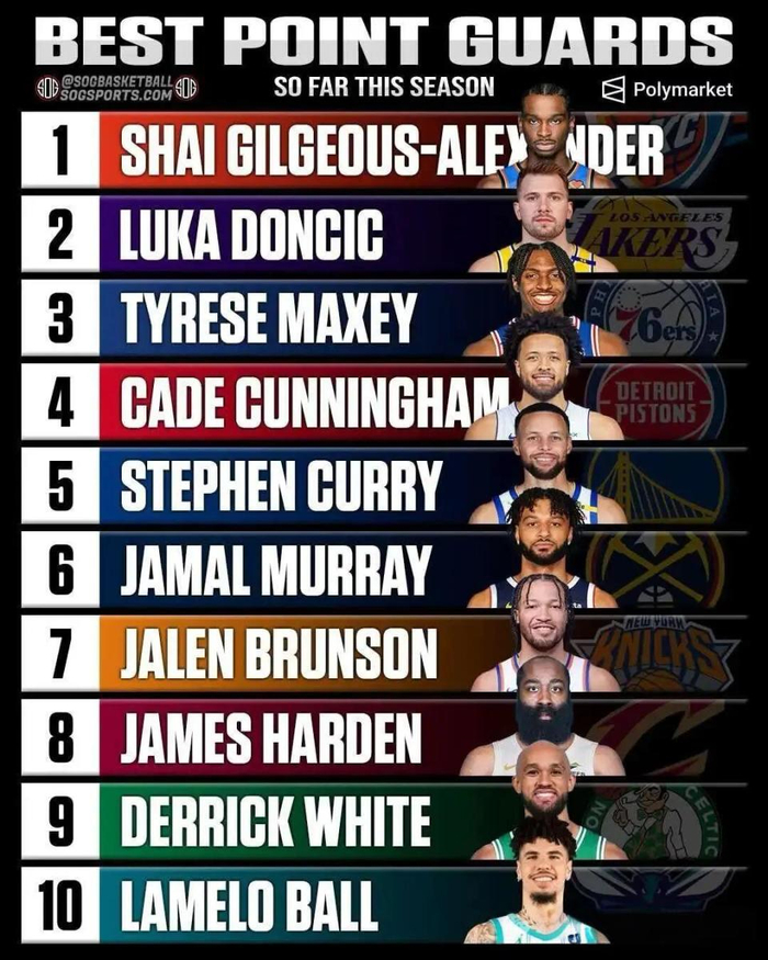 2025-26赛季现役控卫榜单揭晓：雷霆核心稳居榜首