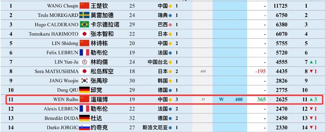 19岁温瑞博太原挑战赛双冠王：男单逆转夺冠世界